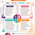 Un schéma représentant l'analyse SWOT avec forces, faiblesses, opportunités et menaces.