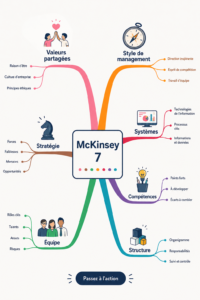 Infographie représentant le cadre 7-S de McKinsey avec ses sept éléments clés.