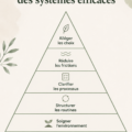 Organisation d'un intérieur avec des systèmes efficaces