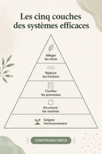 Organisation d'un intérieur avec des systèmes efficaces