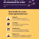 Image illustrant une feuille de route de projet avec des étapes et des éléments visuels