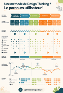 Illustration d'une carte du parcours utilisateur avec des étapes de Design Thinking.
