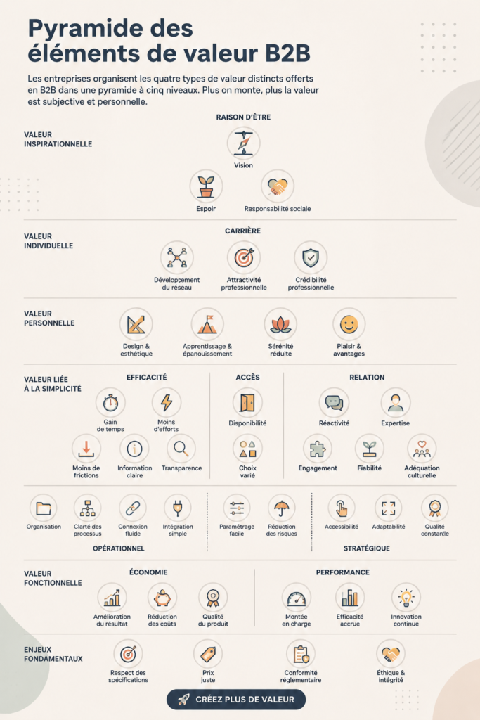 Illustration de la pyramide de valeur en B2B avec ses différents niveaux.