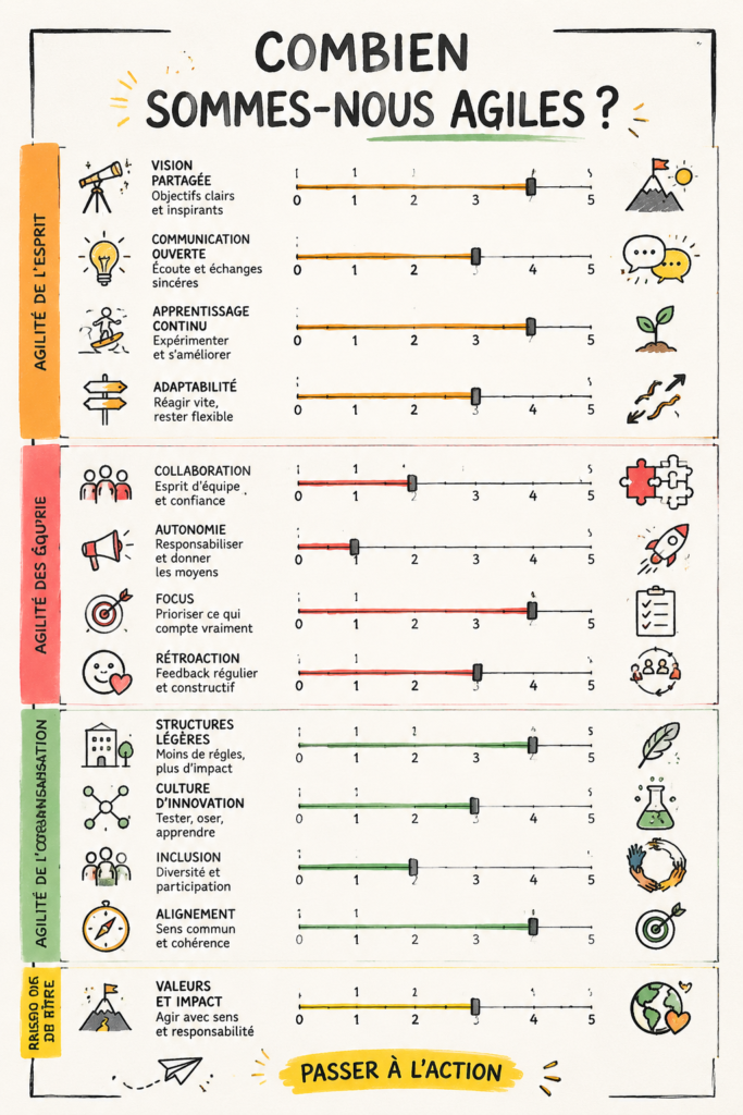 Illustration représentant une équipe dynamique travaillant ensemble pour évaluer leur agilité