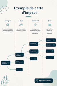 Exemple de carte d'impact illustrant les enjeux et les solutions pour un projet