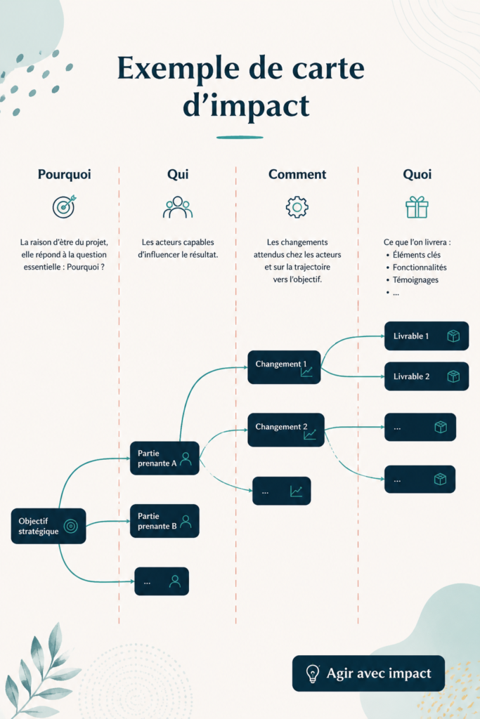 Exemple de carte d'impact illustrant les enjeux et les solutions pour un projet
