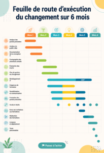 Une feuille de route illustrant un processus de changement organisationnel sur 6 mois