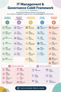 Visuel du cadre Cobit pour une meilleure gestion IT