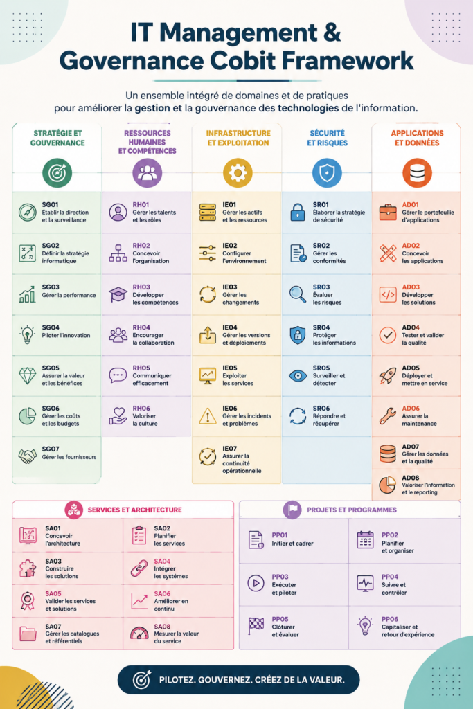Visuel du cadre Cobit pour une meilleure gestion IT