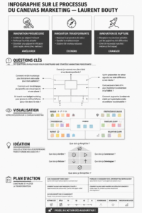 Illustration du modèle de Marketing Canvas avec ses différentes sections.