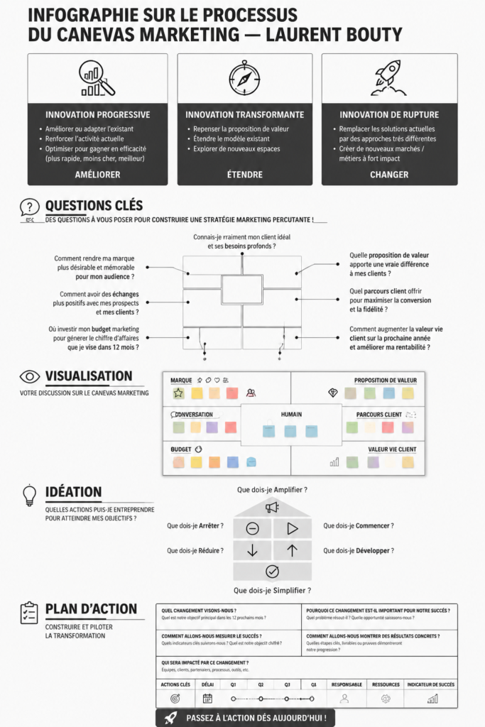 Illustration du modèle de Marketing Canvas avec ses différentes sections.