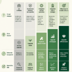 Illustration du modèle de maturité des capacités des entreprises, montrant différents niveaux de développement.