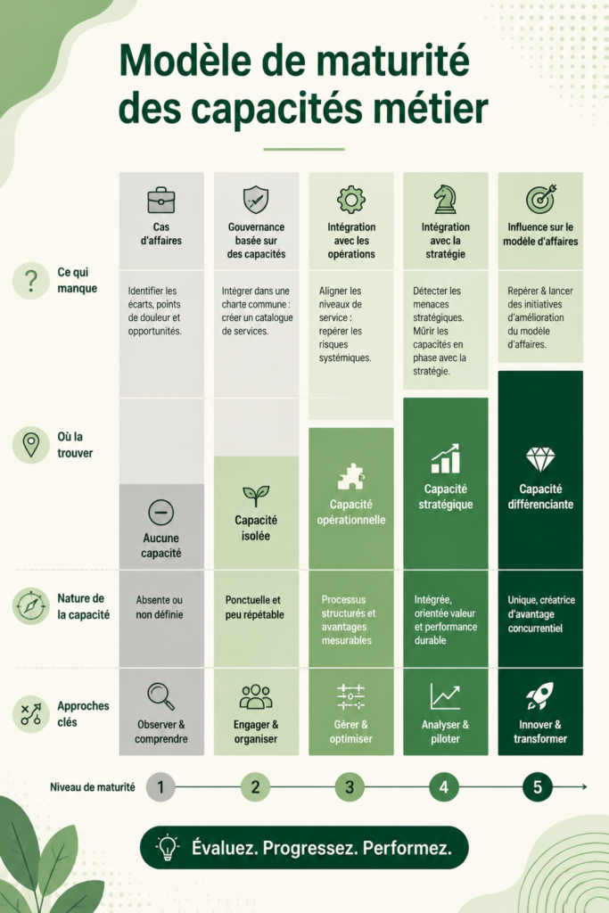 Illustration du modèle de maturité des capacités des entreprises, montrant différents niveaux de développement.