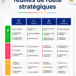 Exemple d'un modèle de feuille de route stratégique sur un bureau
