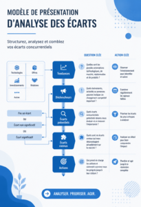 Modèle PowerPoint d'analyse de lacunes sur un bureau en bois.