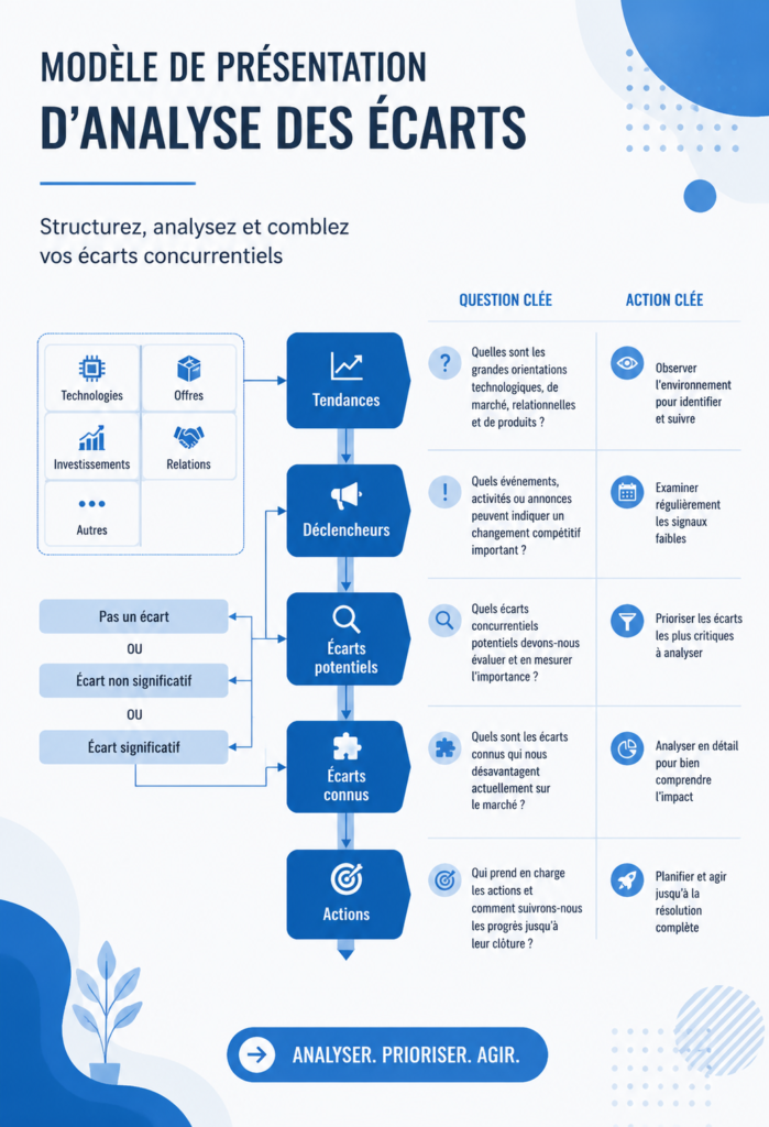 Modèle PowerPoint d'analyse de lacunes sur un bureau en bois.