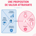 Femme réfléchissant à une proposition de valeur pour son entreprise