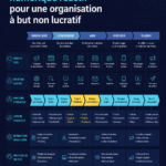 Représentation d'une ONG modernisant son écosystème numérique avec des collègues collaborant sur des ordinateurs