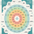 Image illustrant des concepts innovants de réinvention des organisations