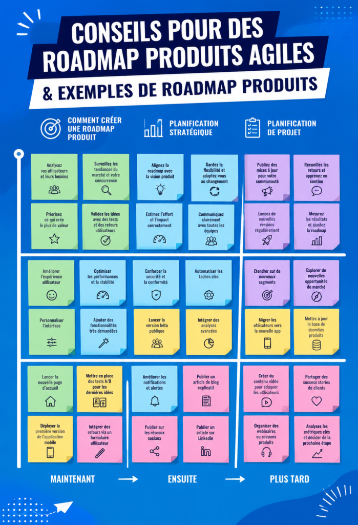 Visuel d'une roadmap produit illustrant les étapes de planification et d'exécution.