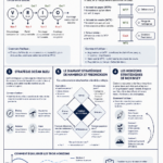 Un tableau illustrant des stratégies utilisées par des CEO d'entreprise