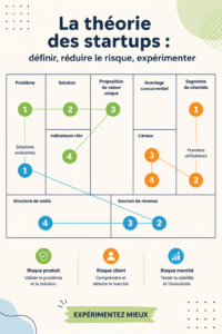 Un entrepreneur réfléchissant à la théorie des start-ups et à son application.