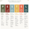 Illustration représentant l'analyse PESTLE avec des éléments visuels liés aux six dimensions.