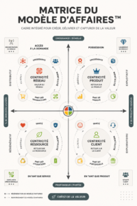 Illustration représentant la Business Model Matrix™ expliquée visuellement.