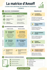 Illustration de la matrice d'Ansoff pour la croissance des entreprises.