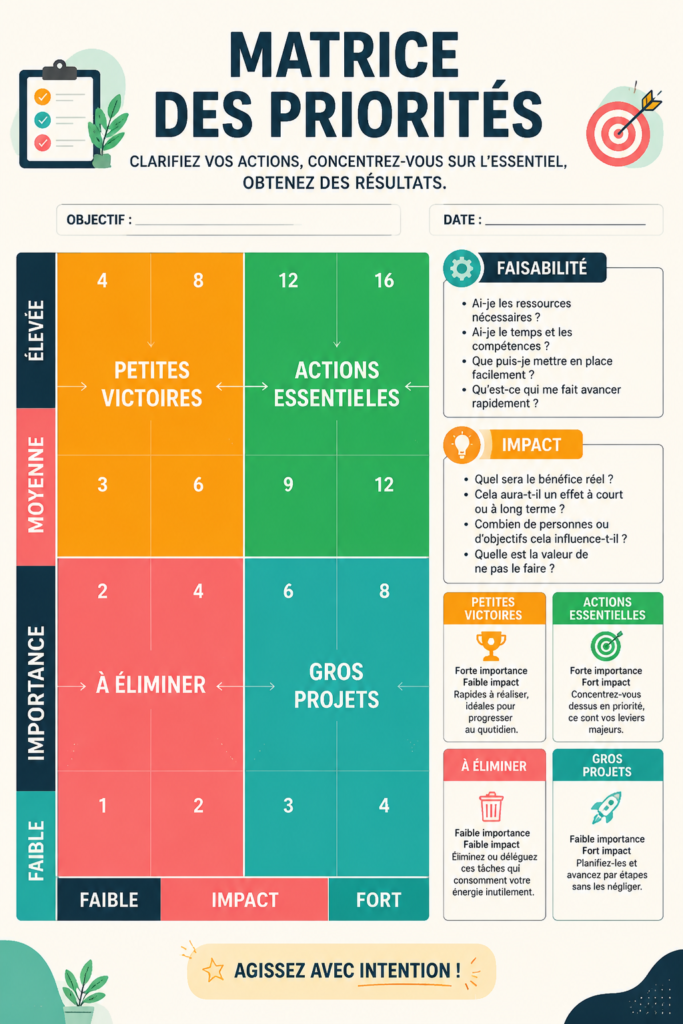 Illustration d'une matrice de priorités avec des tâches colorées