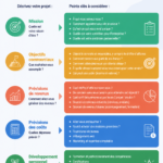 Un modèle de business plan d'une page sur un bureau moderne avec un ordinateur et un carnet