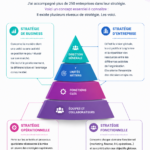 Illustration des 4 niveaux de stratégie en entreprise.