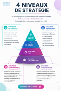 Illustration des 4 niveaux de stratégie en entreprise.