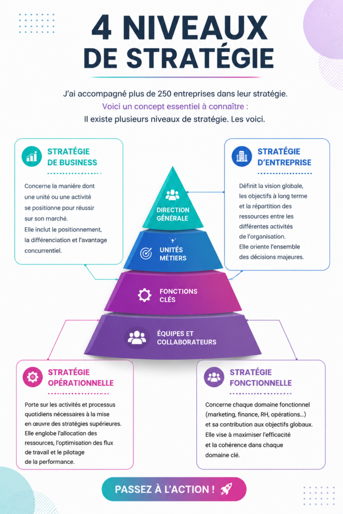 Illustration des 4 niveaux de stratégie en entreprise.