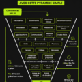 Image illustrant la méthode de la pyramide pour prioriser les efforts marketing