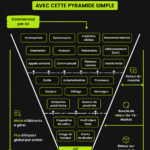 Image illustrant la méthode de la pyramide pour prioriser les efforts marketing