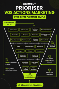 Image illustrant la méthode de la pyramide pour prioriser les efforts marketing