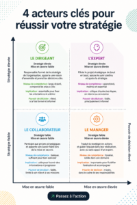Illustration mettant en avant les 4 acteurs clés pour réussir une stratégie