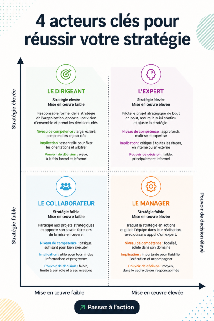 Illustration mettant en avant les 4 acteurs clés pour réussir une stratégie