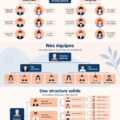 Organigramme d'entreprise clairement structuré, montrant les différentes équipes et leurs relations.