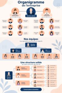 Organigramme d'entreprise clairement structuré, montrant les différentes équipes et leurs relations.