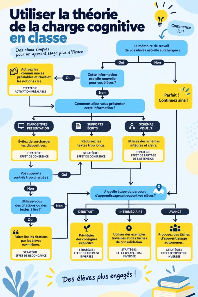 Illustration d'une classe avec un enseignant expliquant des concepts, mettant en avant l'importance de la gestion de la charge cognitive.