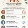 Image illustrant la méthode PIES pour une organisation digitale efficace.