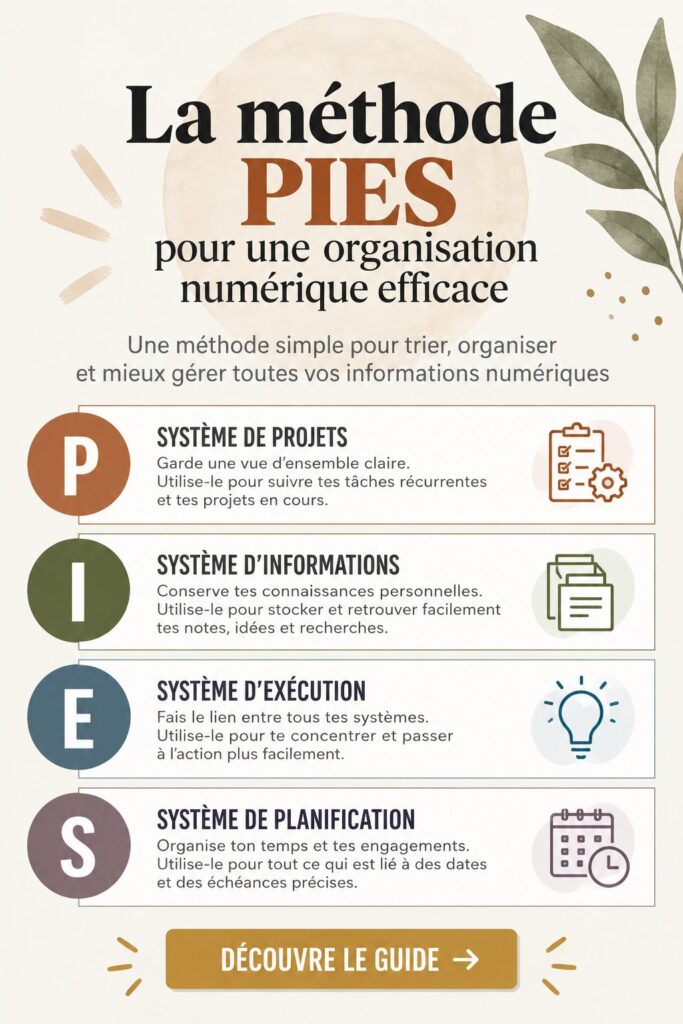 Image illustrant la méthode PIES pour une organisation digitale efficace.