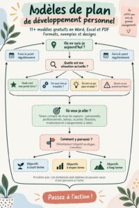 Un exemple de plan de développement personnel affiché sur un ordinateur.