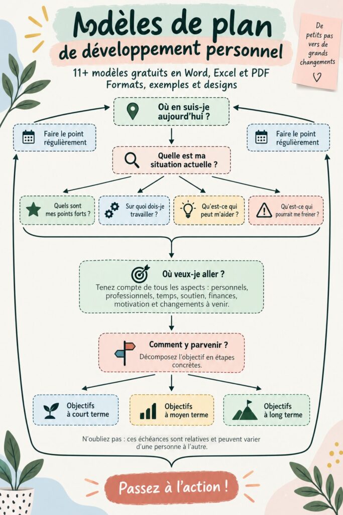 Un exemple de plan de développement personnel affiché sur un ordinateur.