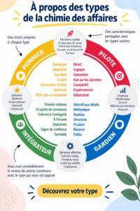 Illustration représentant différents types de chimie d'entreprise et leurs interactions
