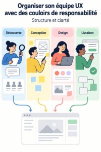 Exemple d'un diagramme de Swimlanes pour la gestion de projet en équipe.